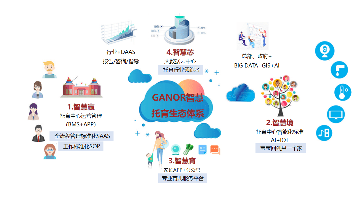 从应用方向来看,智慧托育将实现园区信息化,智慧营销,园务管理,老师