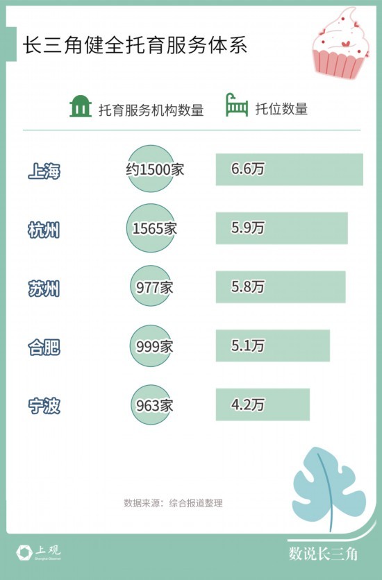 长三角探索普惠性生育政策 托育服务加速普及的实践与展望